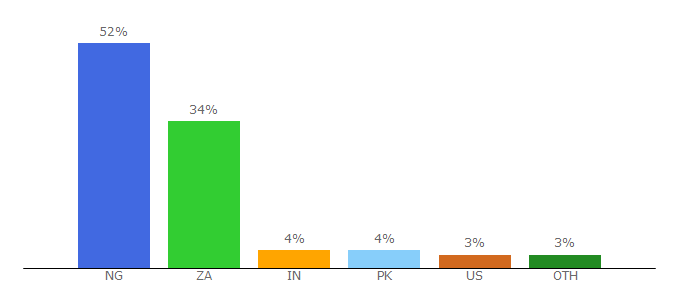 Top 10 Visitors Percentage By Countries for careersportal.co.za