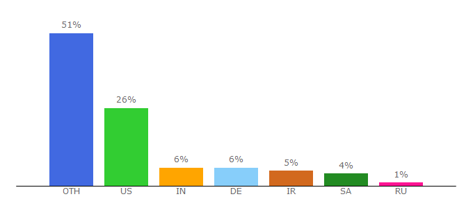 Top 10 Visitors Percentage By Countries for careexchange.in