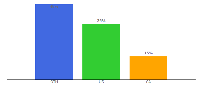 Top 10 Visitors Percentage By Countries for carehart.org