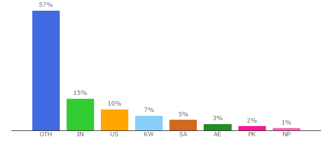 Top 10 Visitors Percentage By Countries for caretobeauty.com