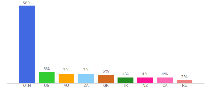 Top 10 Visitors Percentage By Countries for carflexi.com