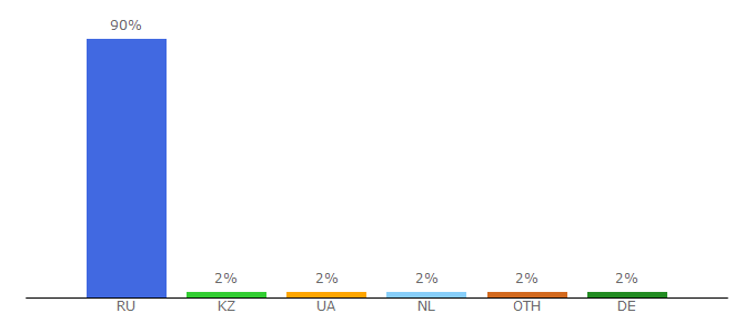 Top 10 Visitors Percentage By Countries for carfrance.ru