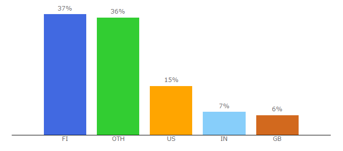 Top 10 Visitors Percentage By Countries for cargotec.com