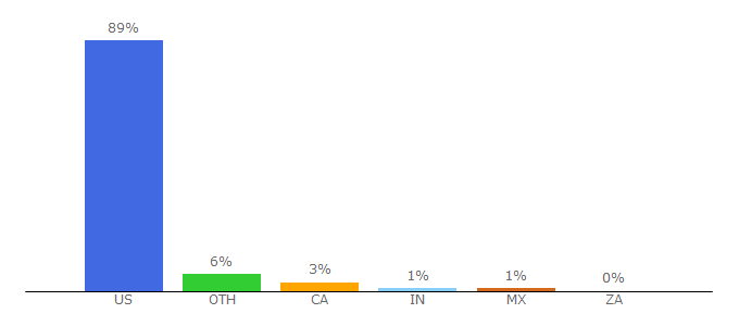 Top 10 Visitors Percentage By Countries for cargurus.com