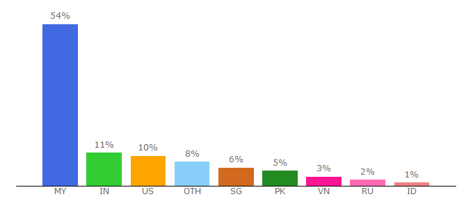 Top 10 Visitors Percentage By Countries for cari.com.my