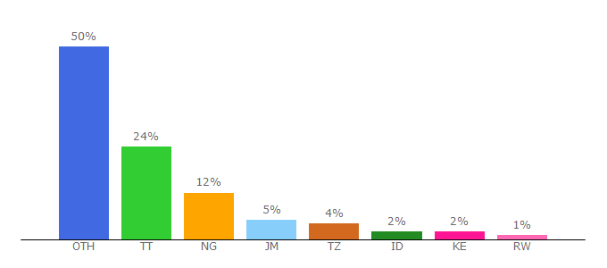 Top 10 Visitors Percentage By Countries for caribank.org