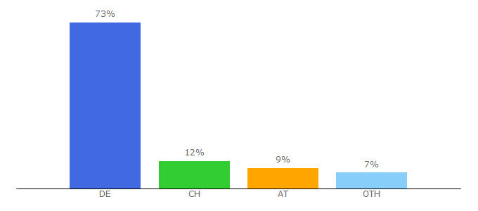 Top 10 Visitors Percentage By Countries for carinokarten.de