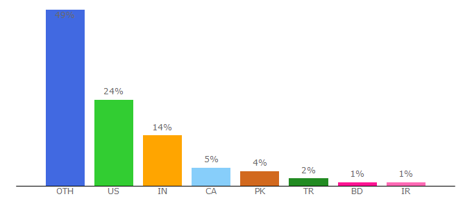 Top 10 Visitors Percentage By Countries for carlogos.org