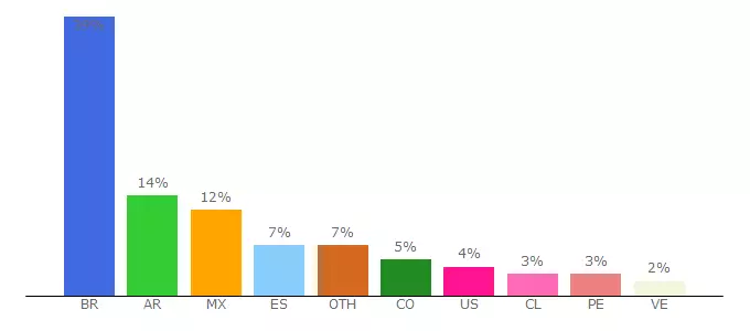 Top 10 Visitors Percentage By Countries for carlos-martinez-costura.negocio.site