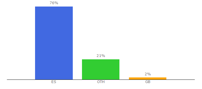 Top 10 Visitors Percentage By Countries for carlosblanco.com