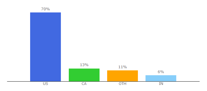 Top 10 Visitors Percentage By Countries for carlsbadcravings.com