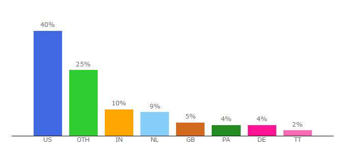 Top 10 Visitors Percentage By Countries for carlsonhotels.com