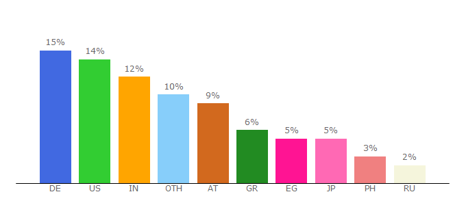 Top 10 Visitors Percentage By Countries for carlsonlabs.talentlms.com