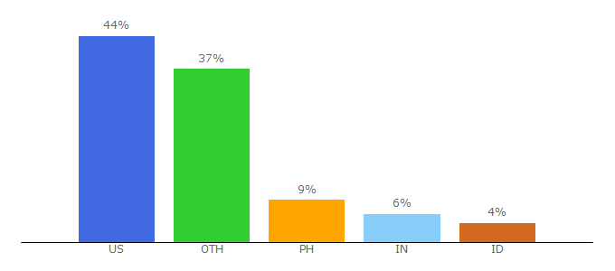 Top 10 Visitors Percentage By Countries for carm.org