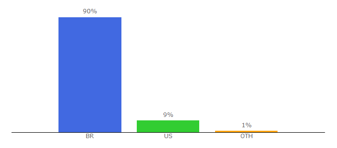 Top 10 Visitors Percentage By Countries for carnaval.dihitt.com.br