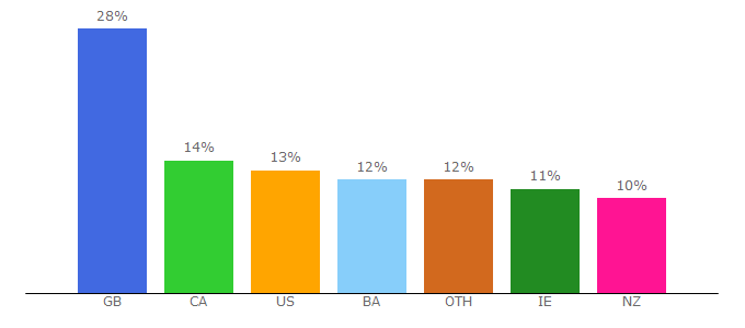 Top 10 Visitors Percentage By Countries for carophilia.com