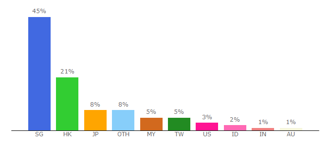 Top 10 Visitors Percentage By Countries for carousell.com