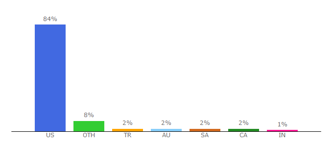 Top 10 Visitors Percentage By Countries for carparts.com