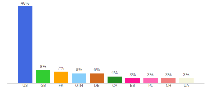 Top 10 Visitors Percentage By Countries for carpe-diem.events