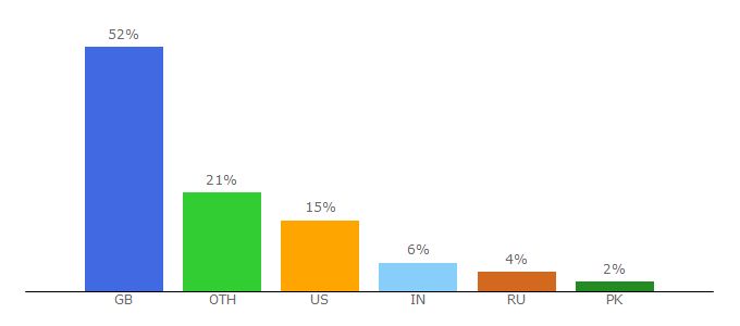 Top 10 Visitors Percentage By Countries for carphonewarehouse.com