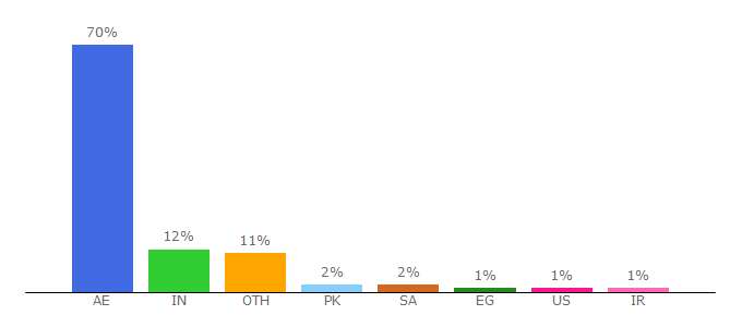 Top 10 Visitors Percentage By Countries for carrefouruae.com