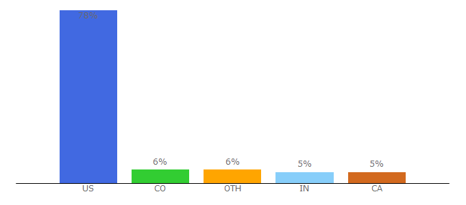 Top 10 Visitors Percentage By Countries for carrot.com