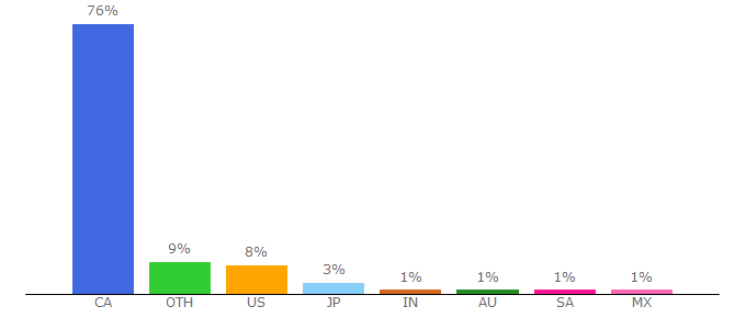 Top 10 Visitors Percentage By Countries for cars.ebay.ca