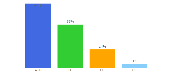 Top 10 Visitors Percentage By Countries for carsontheweb.com