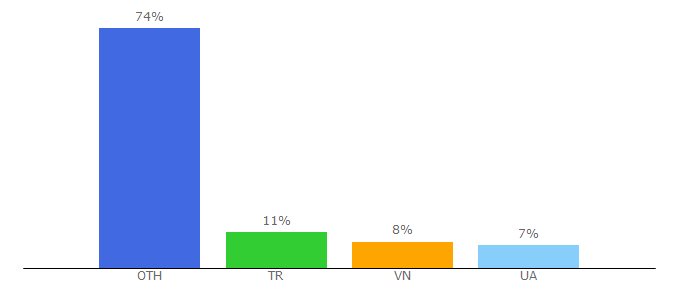 Top 10 Visitors Percentage By Countries for cartechnology.co.uk