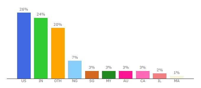 Top 10 Visitors Percentage By Countries for cartflows.com