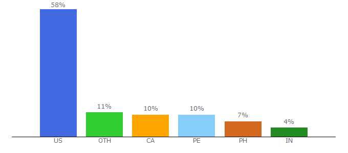 Top 10 Visitors Percentage By Countries for carthook.com