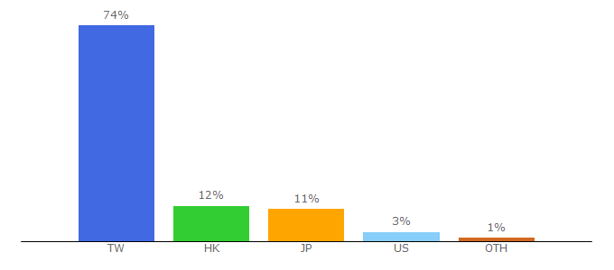 Top 10 Visitors Percentage By Countries for cartoonmad.com