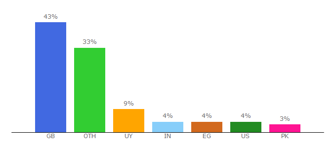 Top 10 Visitors Percentage By Countries for cartoonnetwork.co.uk