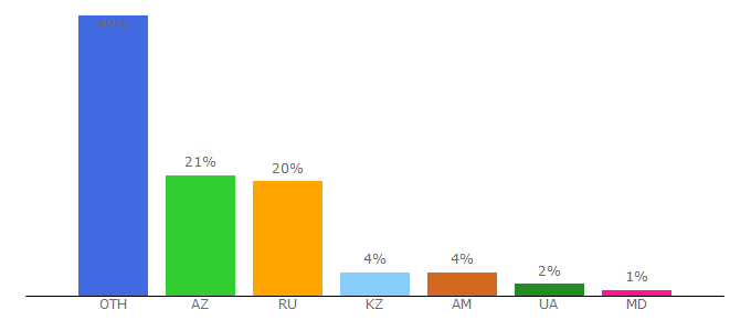 Top 10 Visitors Percentage By Countries for cartoonnetwork.ru