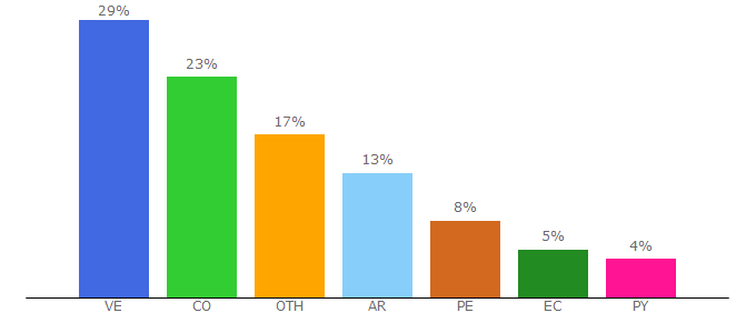 Top 10 Visitors Percentage By Countries for cartoonnetworkla.com