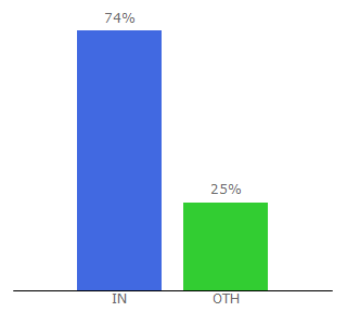 Top 10 Visitors Percentage By Countries for cartoonsarea.xyz