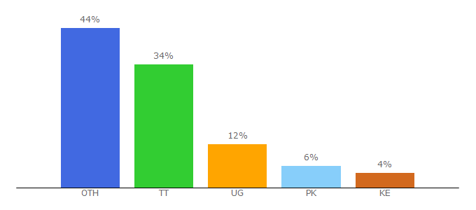 Top 10 Visitors Percentage By Countries for carused.jp