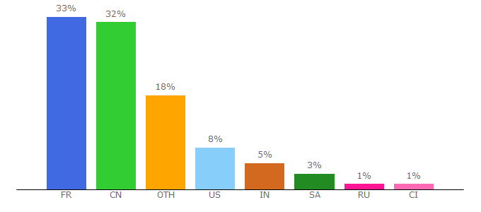 Top 10 Visitors Percentage By Countries for cas.org