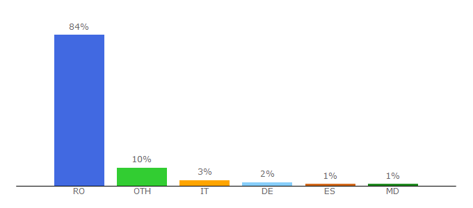Top 10 Visitors Percentage By Countries for casa.acasa.ro