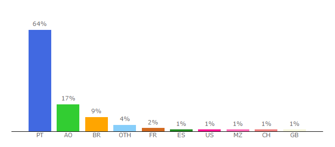 Top 10 Visitors Percentage By Countries for casa.sapo.pt
