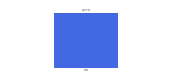 Top 10 Visitors Percentage By Countries for casanova.ma