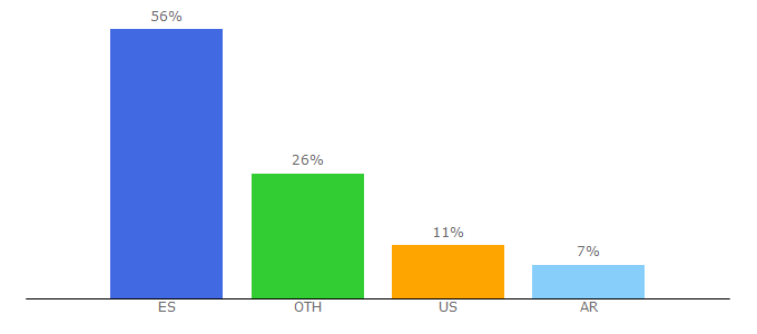 Top 10 Visitors Percentage By Countries for casapia.com