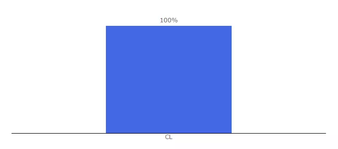 Top 10 Visitors Percentage By Countries for casas.trovit.cl