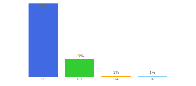 Top 10 Visitors Percentage By Countries for casasiciliana.it