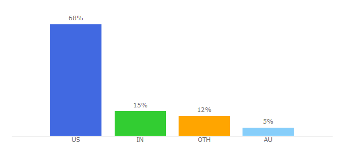 Top 10 Visitors Percentage By Countries for case-mate.com