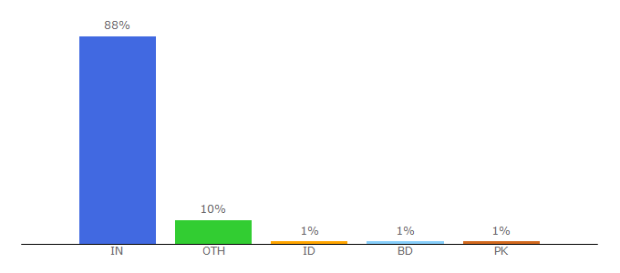 Top 10 Visitors Percentage By Countries for cashify.in