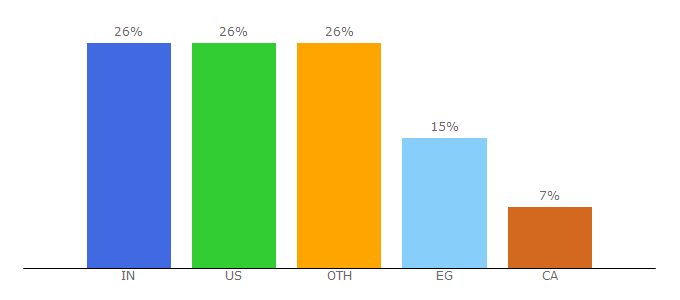 Top 10 Visitors Percentage By Countries for cashjuice.com