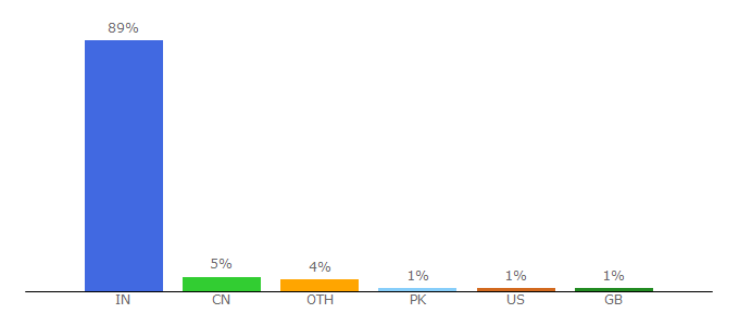 Top 10 Visitors Percentage By Countries for cashkaro.com