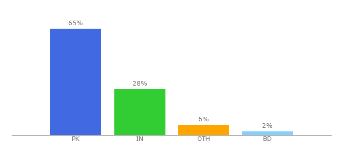 Top 10 Visitors Percentage By Countries for cashmaal.com