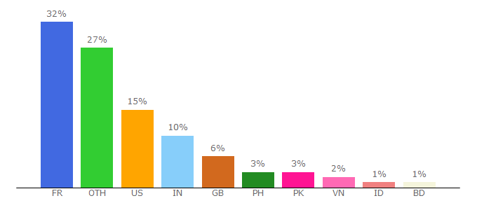 Top 10 Visitors Percentage By Countries for cashsurfingnetwork.com